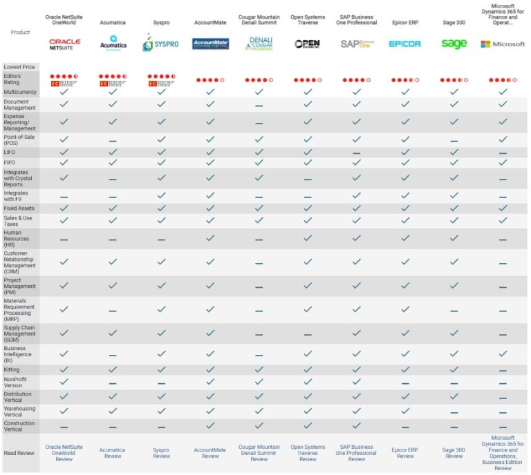 PC Magazine 10 best ERP software rankings of 2019